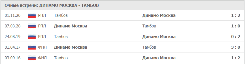 Динамо Москва – Тамбов: статистика