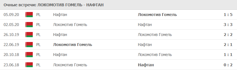 Локомотив Гомель – Нафтан: статистика